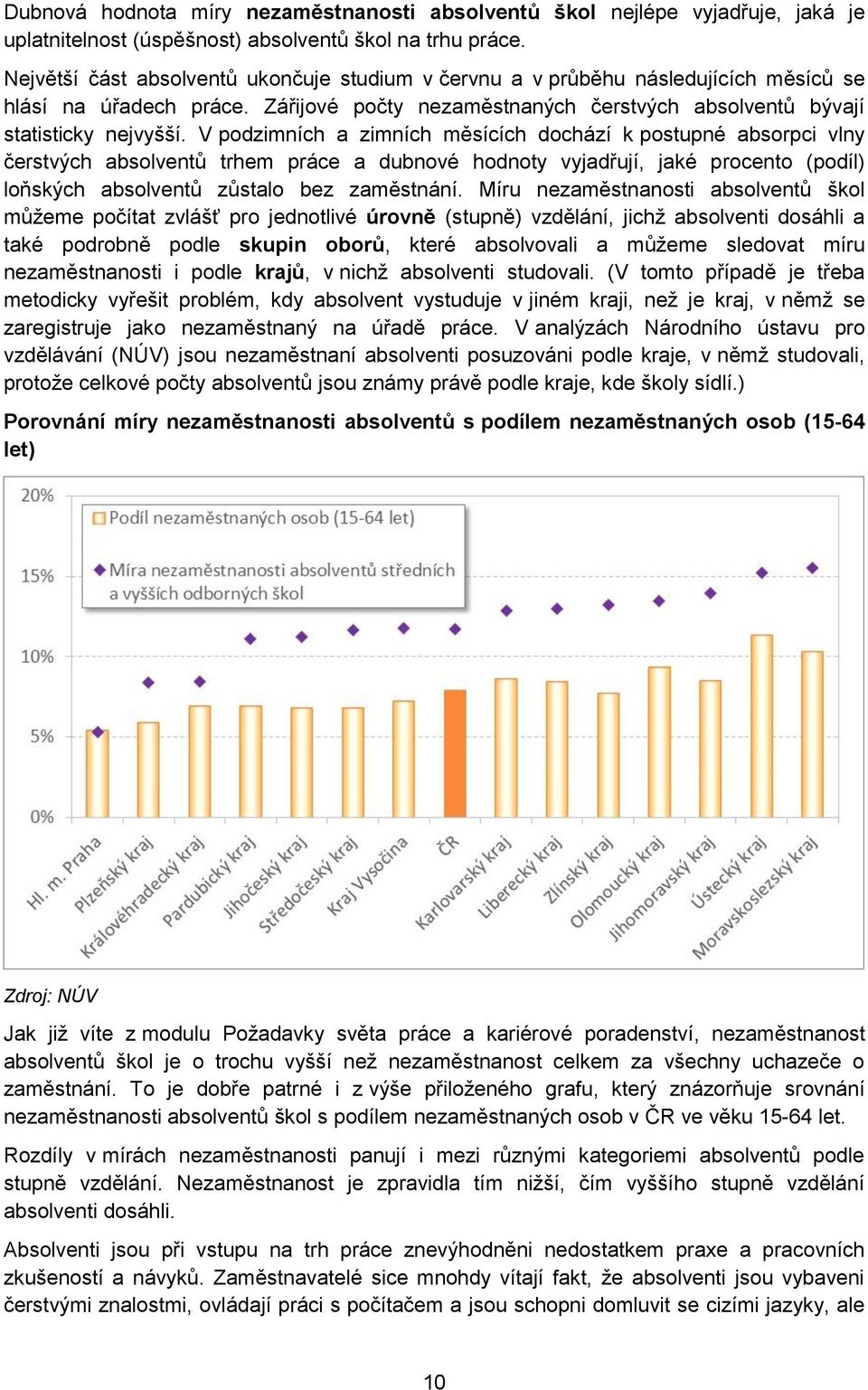 V podzimních a zimních měsících dochází k postupné absorpci vlny čerstvých absolventů trhem práce a dubnové hodnoty vyjadřují, jaké procento (podíl) loňských absolventů zůstalo bez zaměstnání.