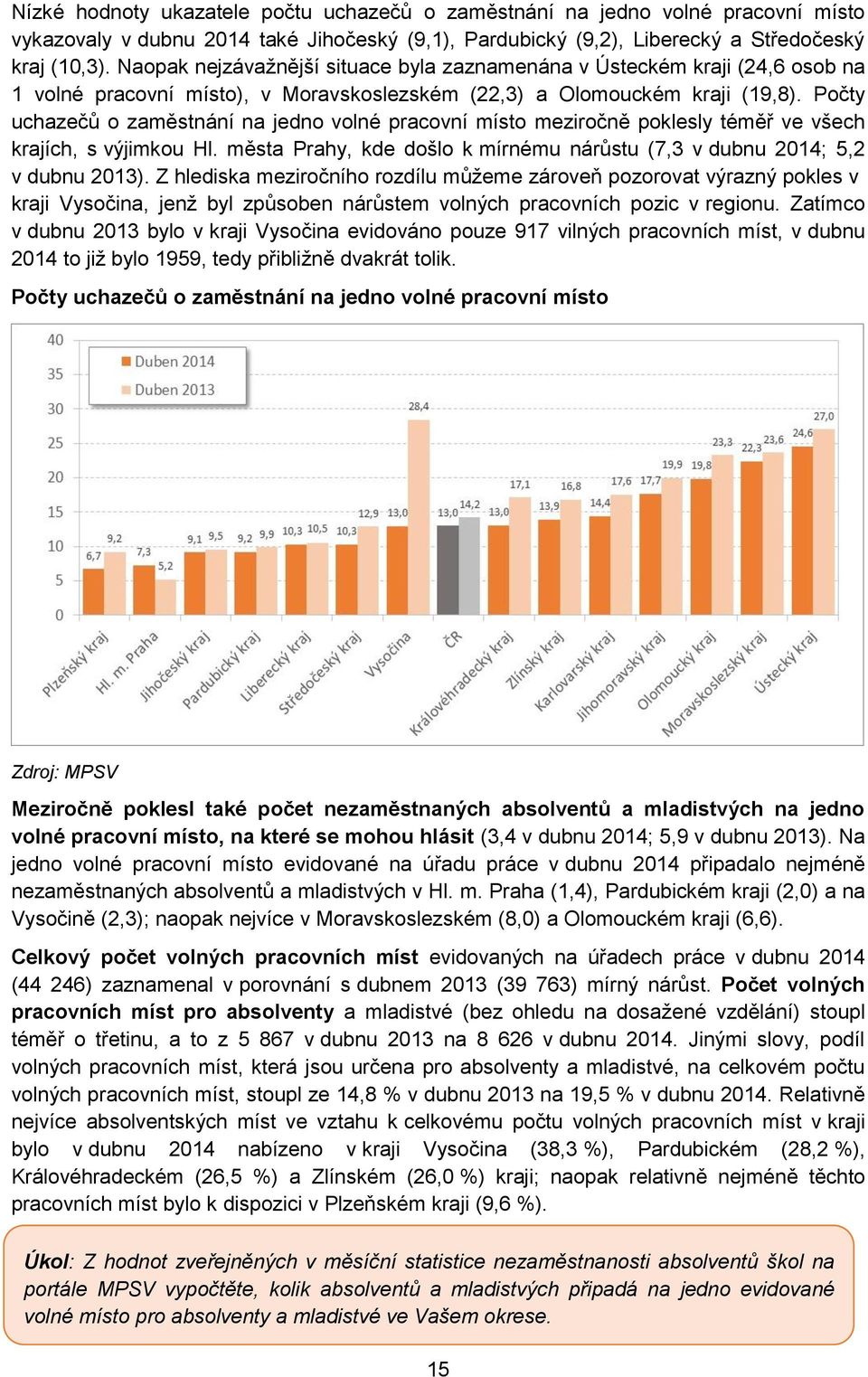 Počty uchazečů o zaměstnání na jedno volné pracovní místo meziročně poklesly téměř ve všech krajích, s výjimkou Hl. města Prahy, kde došlo k mírnému nárůstu (7,3 v dubnu 2014; 5,2 v dubnu 2013).