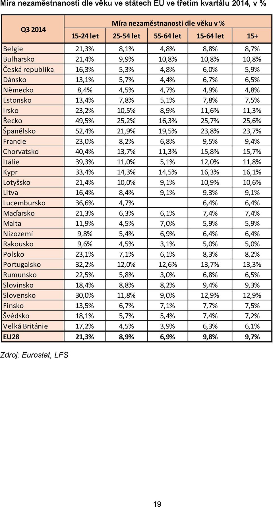 8,9% 11,6% 11,3% Řecko 49,5% 25,2% 16,3% 25,7% 25,6% Španělsko 52,4% 21,9% 19,5% 23,8% 23,7% Francie 23,0% 8,2% 6,8% 9,5% 9,4% Chorvatsko 40,4% 13,7% 11,3% 15,8% 15,7% Itálie 39,3% 11,0% 5,1% 12,0%