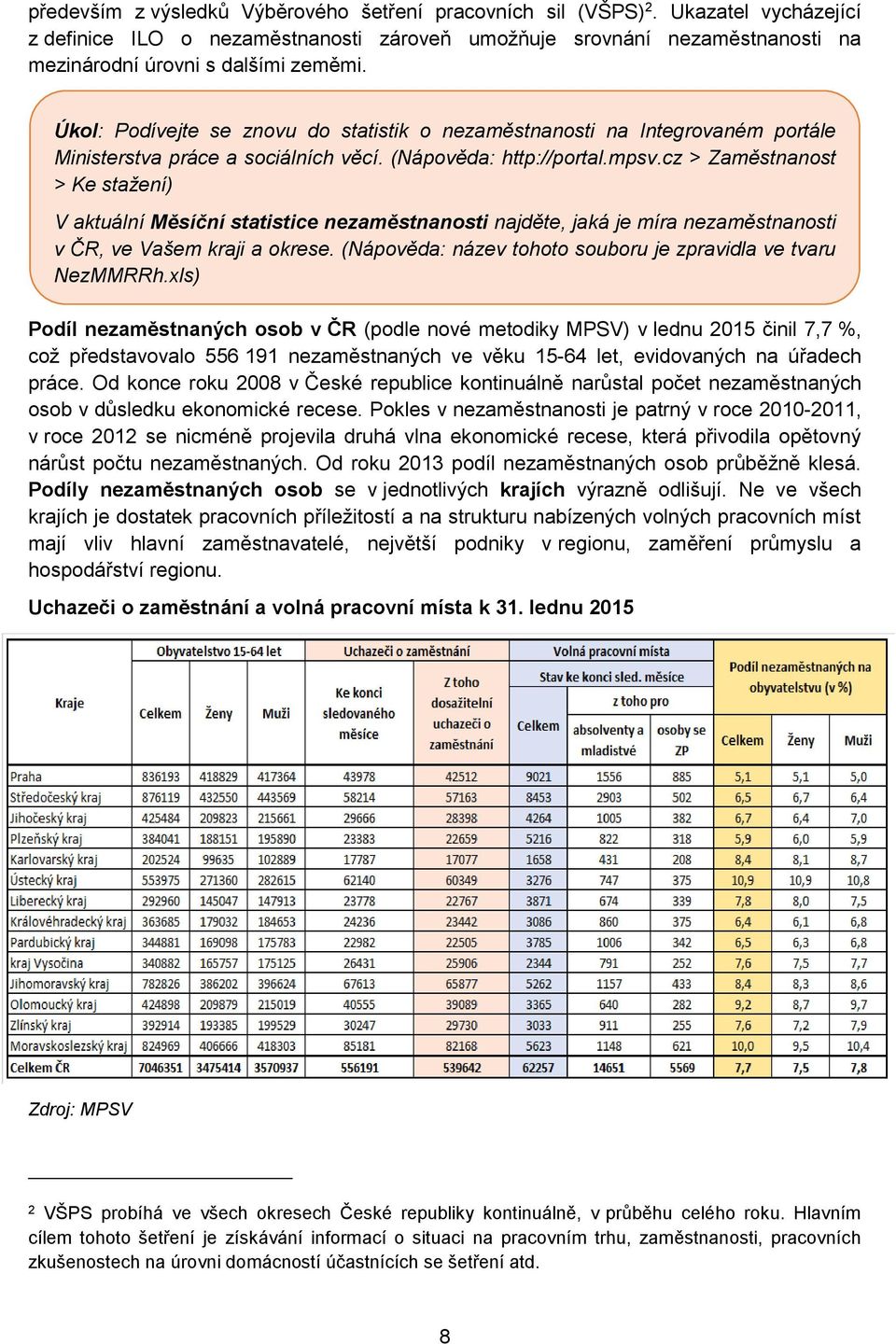 cz > Zaměstnanost > Ke stažení) V aktuální Měsíční statistice nezaměstnanosti najděte, jaká je míra nezaměstnanosti v ČR, ve Vašem kraji a okrese.