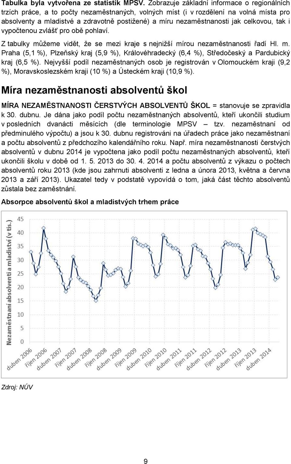 nezaměstnanosti jak celkovou, tak i vypočtenou zvlášť pro obě pohlaví. Z tabulky můžeme vidět, že se mezi kraje s nejnižší mírou nezaměstnanosti řadí Hl. m. Praha (5,1 %), Plzeňský kraj (5,9 %), Královéhradecký (6,4 %), Středočeský a Pardubický kraj (6,5 %).