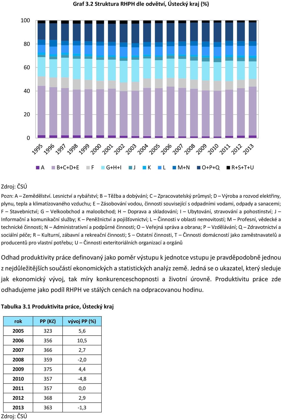 odpady a sanacemi; F Stavebnictví; G Velkoobchod a maloobchod; H Doprava a skladování; I Ubytování, stravování a pohostinství; J Informační a komunikační služby; K Peněžnictví a pojišťovnictví; L