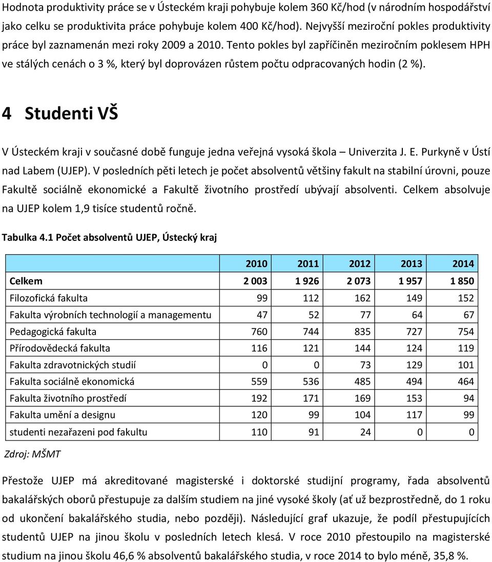 Tento pokles byl zapříčiněn meziročním poklesem HPH ve stálých cenách o 3 %, který byl doprovázen růstem počtu odpracovaných hodin (2 %).