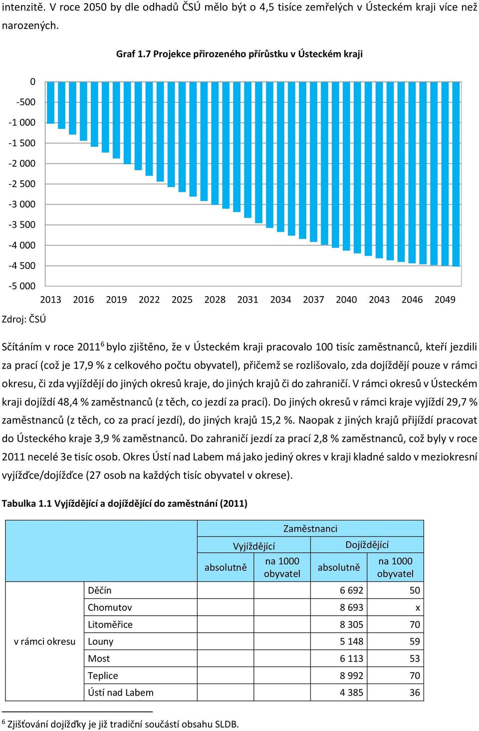 pracovalo 1 tisíc zaměstnanců, kteří jezdili za prací (což je 17,9 % z celkového počtu obyvatel), přičemž se rozlišovalo, zda dojíždějí pouze v rámci okresu, či zda vyjíždějí do jiných okresů kraje,