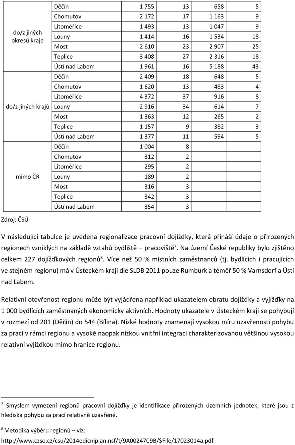 8 Chomutov 312 2 Litoměřice 295 2 Louny 189 2 Most 316 3 Teplice 342 3 Ústí nad Labem 354 3 V následující tabulce je uvedena regionalizace pracovní dojížďky, která přináší údaje o přirozených