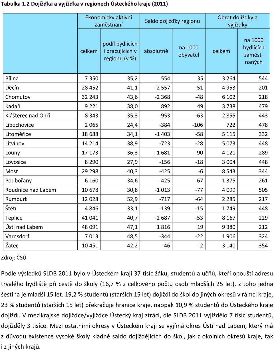 na 1 obyvatel celkem na 1 bydlících zaměstnaných Bílina 7 35 35,2 554 35 3 264 544 Děčín 28 452 41,1-2 557-51 4 953 21 Chomutov 32 243 43,6-2 368-48 6 12 218 Kadaň 9 221 38, 892 49 3 738 479