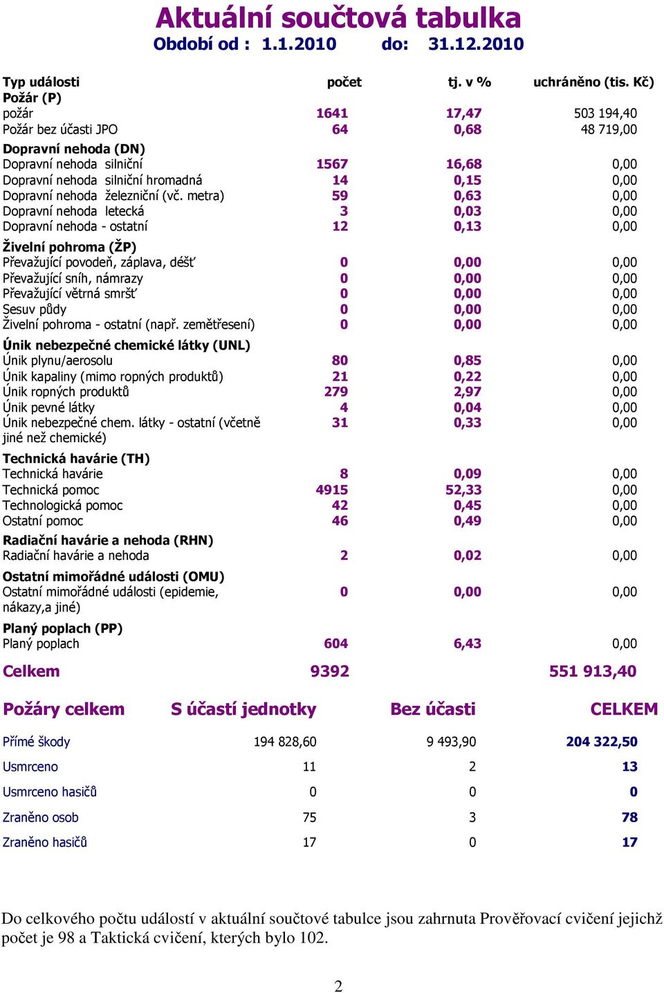 metra) 59 0,63 0,00 letecká 3 0,03 0,00 - ostatní 12 0,13 0,00 Živelní pohroma (ŽP) Převažující povodeň, záplava, déšť 0 0,00 0,00 Převažující sníh, námrazy 0 0,00 0,00 Převažující větrná smršť 0