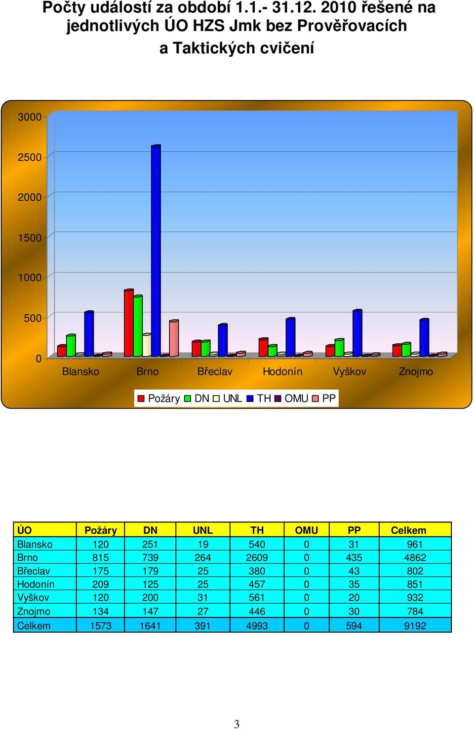 Blansko Brno Břeclav Vyškov Znojmo y DN UNL TH OMU PP ÚO y DN UNL TH OMU PP Celkem Blansko 120 251 19 540 0 31