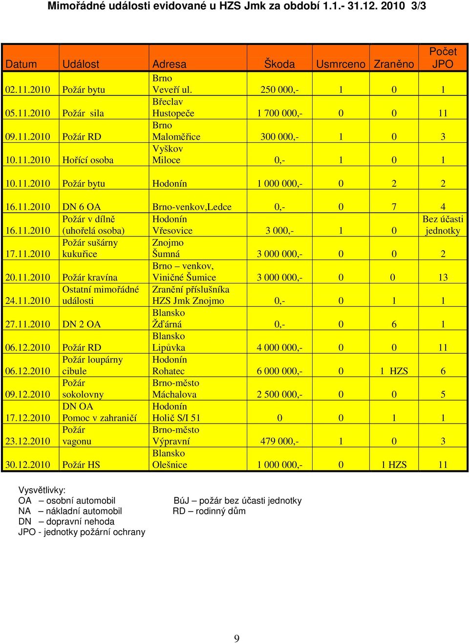 11.2010 sušárny kukuřice Znojmo Šumná 3 000 000,- 0 0 2 20.11.2010 kravína Brno venkov, Viničné Šumice 3 000 000,- 0 0 13 24.11.2010 Ostatní mimořádné události Zranění příslušníka HZS Jmk Znojmo 0,- 0 1 1 27.