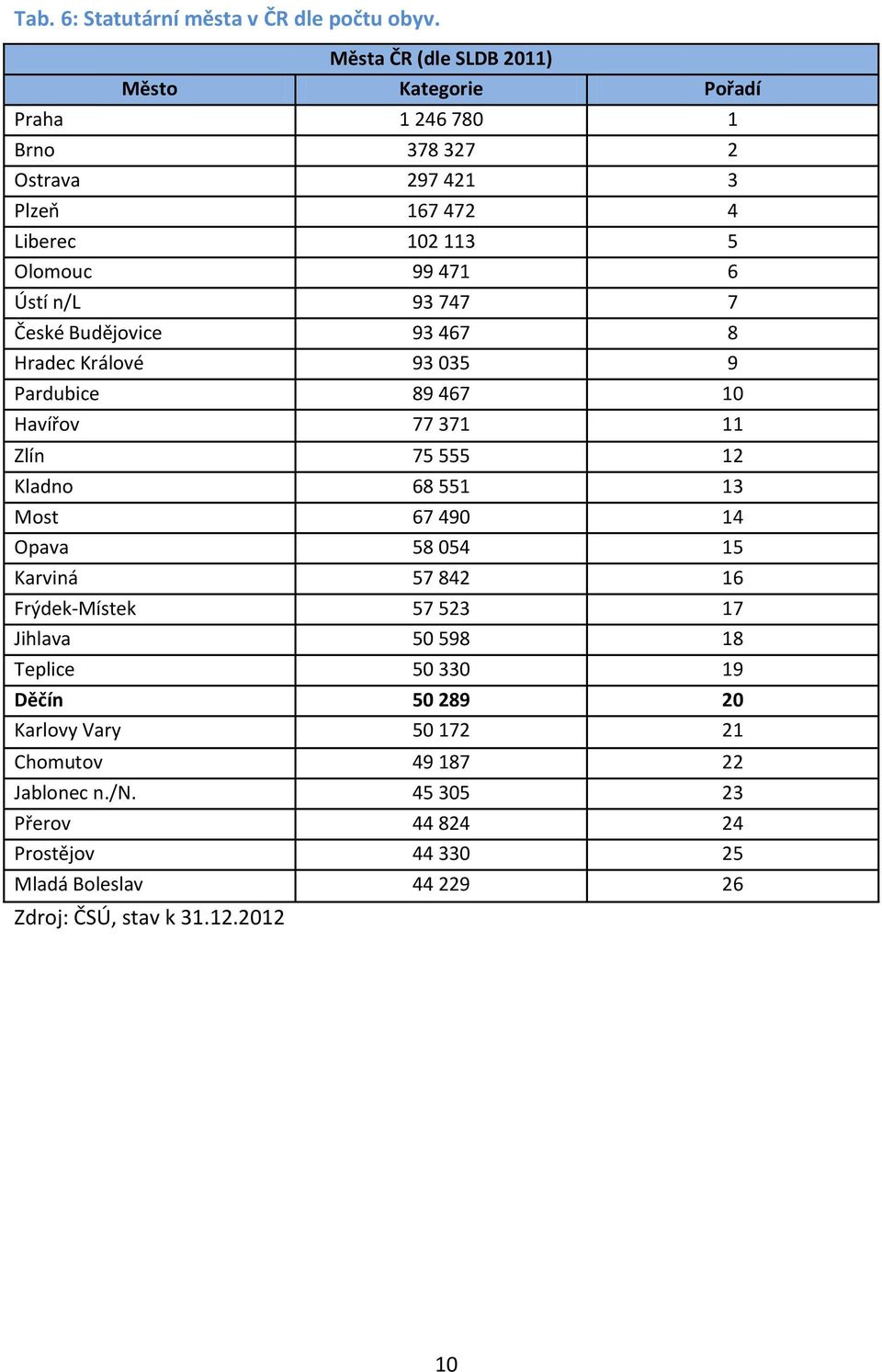 n/l 93 747 7 České Budějovice 93 467 8 Hradec Králové 93 035 9 Pardubice 89 467 10 Havířov 77 371 11 Zlín 75 555 12 Kladno 68 551 13 Most 67 490 14 Opava