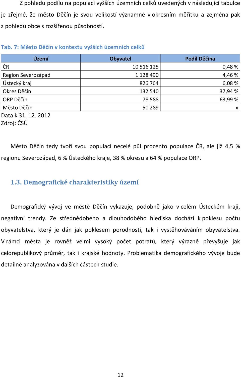 7: Město Děčín v kontextu vyšších územních celků Území Obyvatel Podíl Děčína ČR 10 516 125 0,48 % Region Severozápad 1 128 490 4,46 % Ústecký kraj 826 764 6,08 % Okres Děčín 132 540 37,94 % ORP Děčín