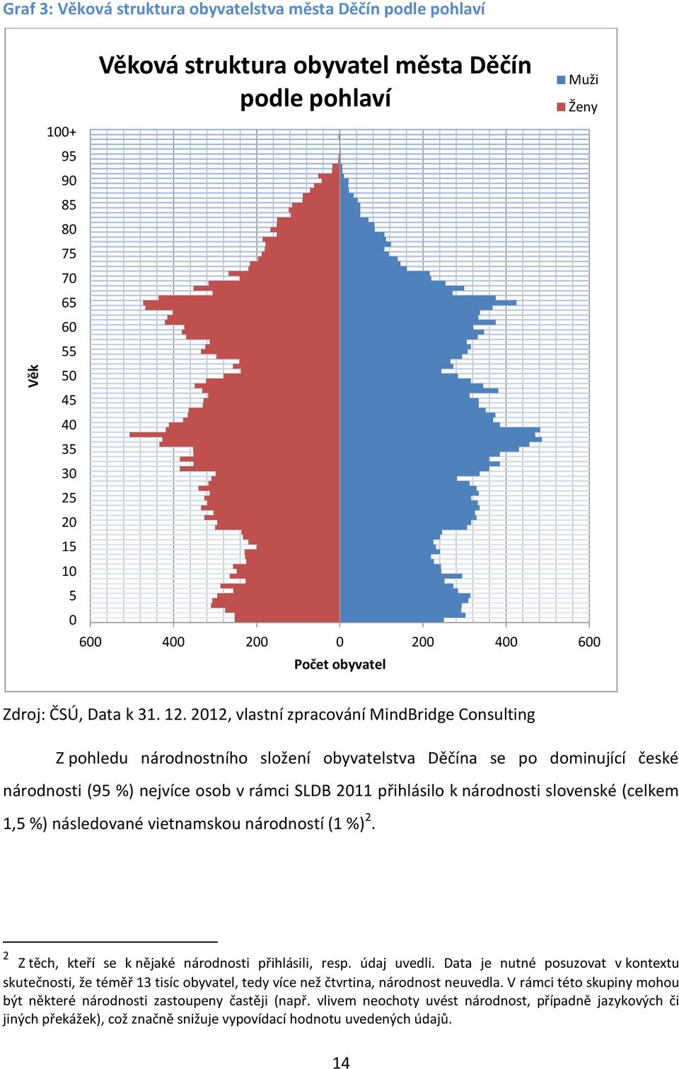 2012, vlastní zpracování MindBridge Consulting Z pohledu národnostního složení obyvatelstva Děčína se po dominující české národnosti (95 %) nejvíce osob v rámci SLDB 2011 přihlásilo k národnosti