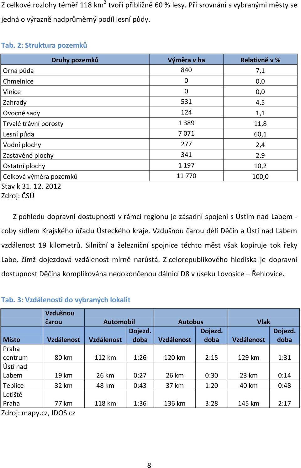 Vodní plochy 277 2,4 Zastavěné plochy 341 2,9 Ostatní plochy 1 197 10,2 Celková výměra pozemků 11 770 100,0 Stav k 31. 12.