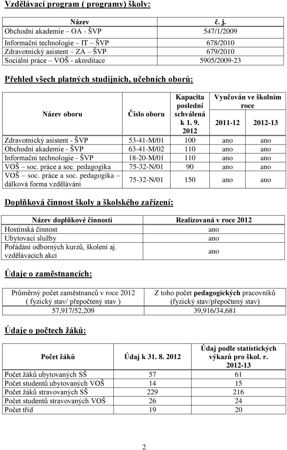 učebních oborů: Název oboru Doplňková činnost školy a školského zařízení: Název doplňkové činnosti Realizovaná v roce 2012 Hostinská činnost ano Ubytovací služby ano Pořádání odborných kurzů, školení