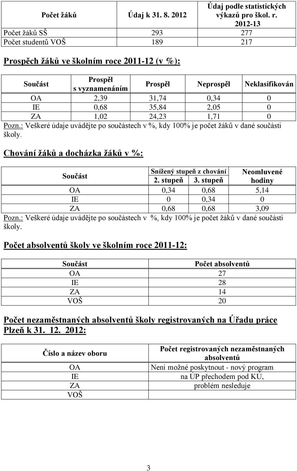 35,84 2,05 0 ZA 1,02 24,23 1,71 0 Pozn.: Veškeré údaje uvádějte po součástech v %, kdy 100% je počet žáků v dané součásti školy.