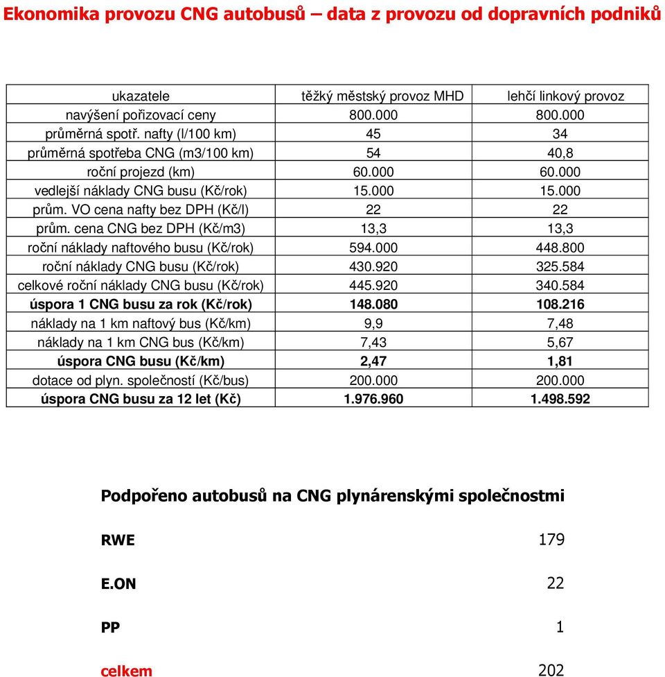 cena CNG bez DPH (Kč/m3) 13,3 13,3 roční náklady naftového busu (Kč/rok) 594.000 448.800 roční náklady CNG busu (Kč/rok) 430.920 325.584 celkové roční náklady CNG busu (Kč/rok) 445.920 340.
