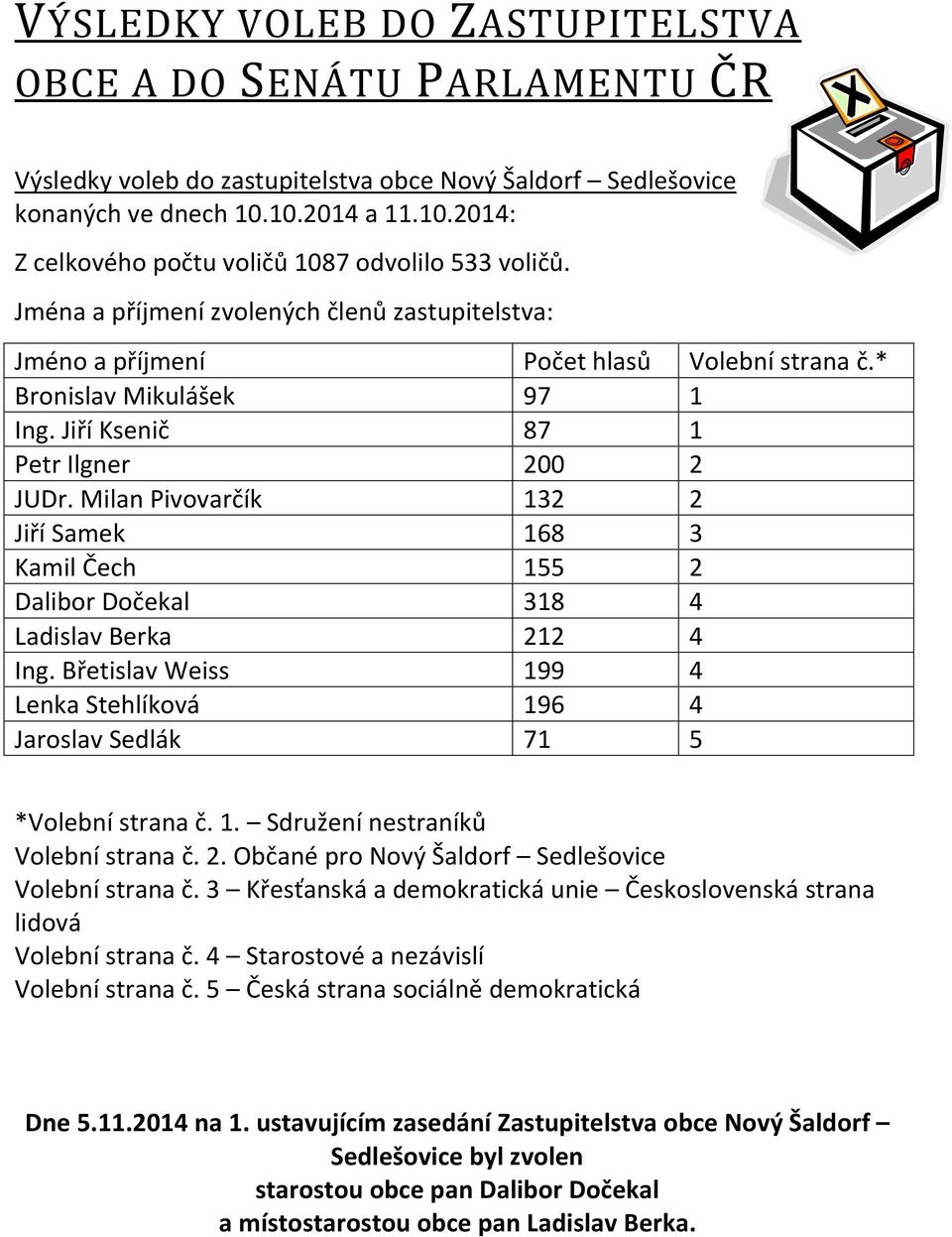 Milan Pivovarčík Jiří Samek Kamil Čech Dalibor Dočekal Ladislav Berka Ing. Břetislav Weiss Lenka Stehlíková Jaroslav Sedlák Počet hlasů 97 87 200 132 168 155 318 212 199 196 71 Volební strana č.