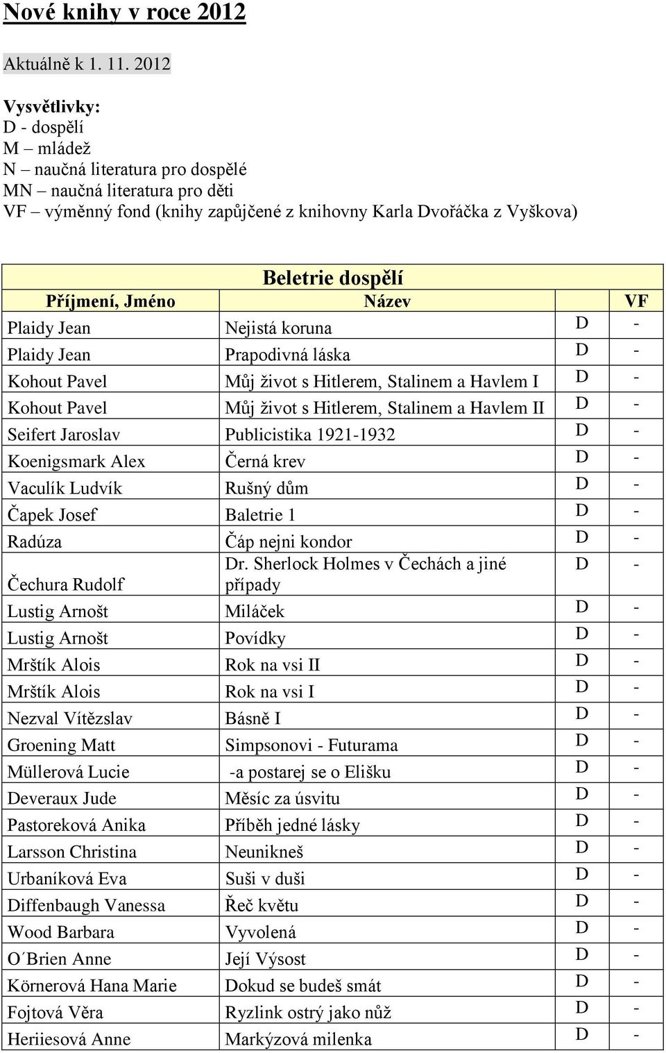 Nejistá koruna D - Plaidy Jean Prapodivná láska D - Kohout Pavel Můj život s Hitlerem, Stalinem a Havlem I D - Kohout Pavel Můj život s Hitlerem, Stalinem a Havlem II D - Seifert Jaroslav