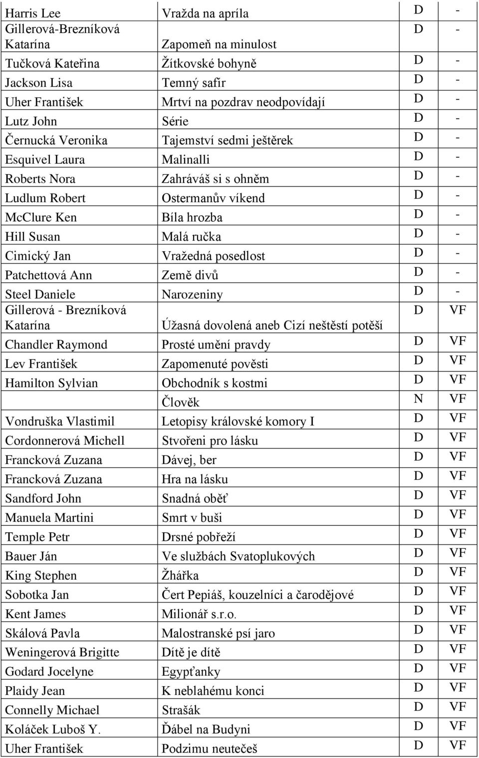 Hill Susan Malá ručka D - Cimický Jan Vražedná posedlost D - Patchettová Ann Země divů D - Steel Daniele Narozeniny D - Gillerová - Brezníková D VF Katarína Úžasná dovolená aneb Cizí neštěstí potěší