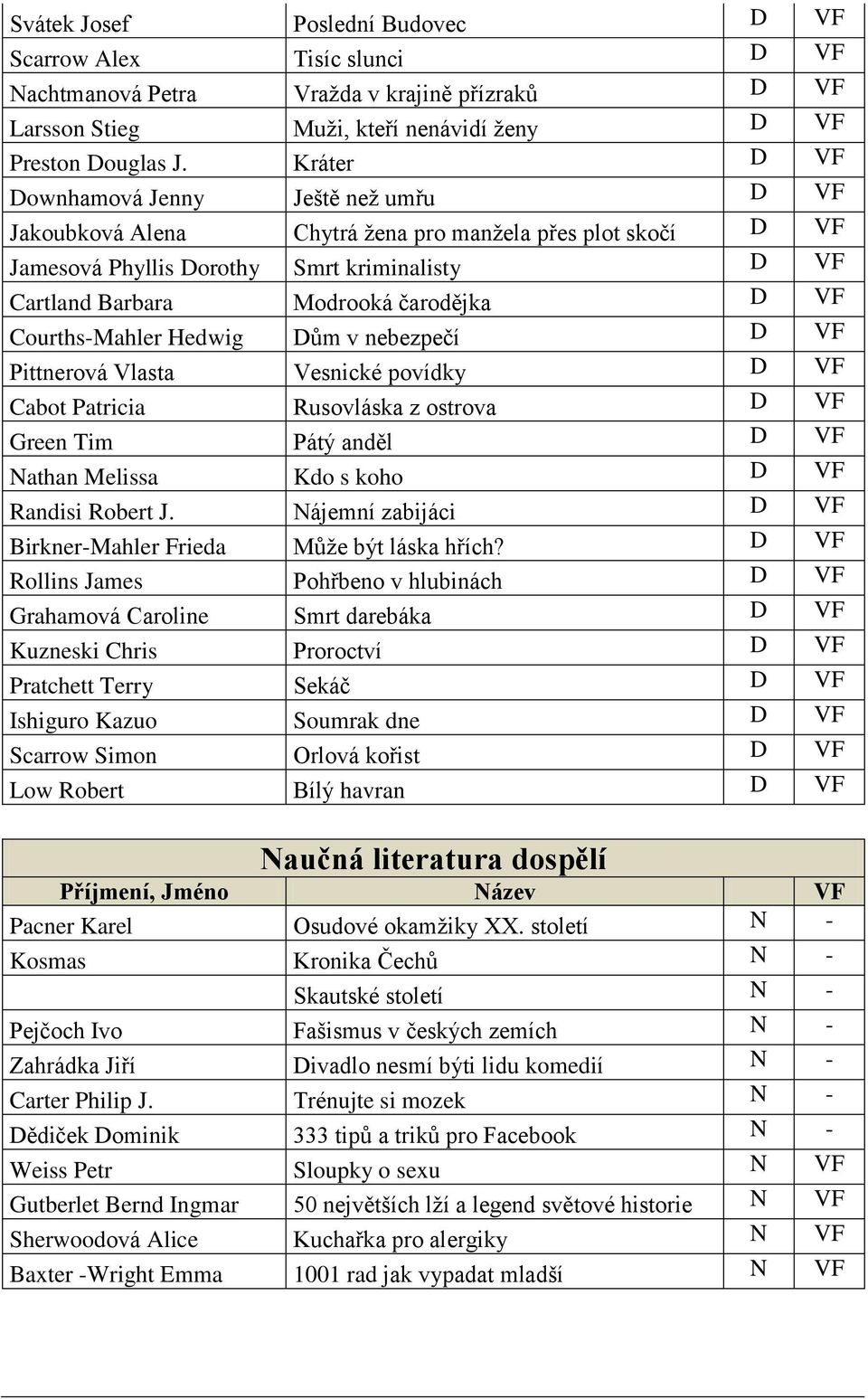 Courths-Mahler Hedwig Dům v nebezpečí D VF Pittnerová Vlasta Vesnické povídky D VF Cabot Patricia Rusovláska z ostrova D VF Green Tim Pátý anděl D VF Nathan Melissa Kdo s koho D VF Randisi Robert J.