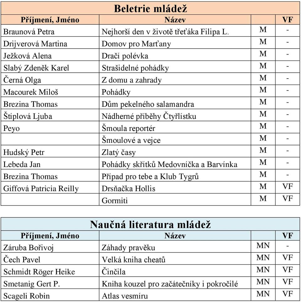 pekelného salamandra M - Štíplová Ljuba Nádherné příběhy Čtyřlístku M - Peyo Šmoula reportér M - Šmoulové a vejce M - Hudský Petr Zlatý časy M - Lebeda Jan Pohádky skřítků Medovníčka a Barvínka M -