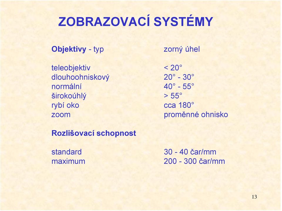 širokoúhlý > 55 rybí oko cca 180 zoom proměnné ohnisko