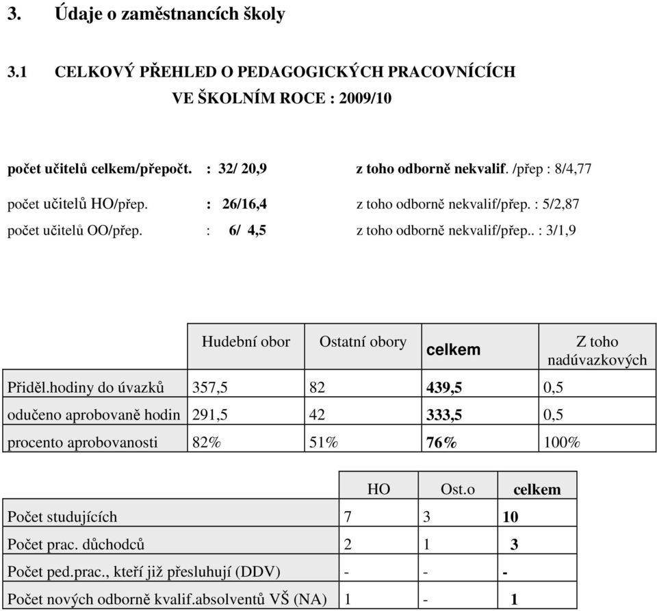 : 6/ 4,5 z toho odborně nekvalif/přep.. : 3/1,9 Hudební obor Ostatní obory celkem Přiděl.