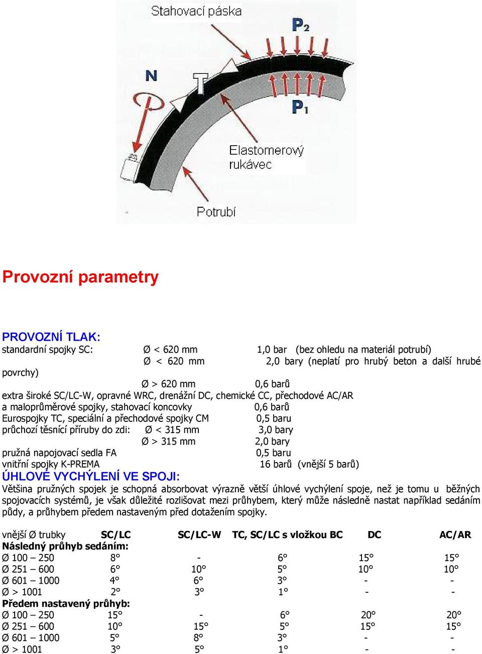 těsnící příruby do zdi: Ø < 315 mm 3,0 bary Ø > 315 mm 2,0 bary pružná napojovací sedla FA 0,5 baru vnitřní spojky K-PREMA 16 barů (vnější 5 barů) ÚHLOVÉ VYCHÝLENÍ VE SPOJI: Většina pružných spojek