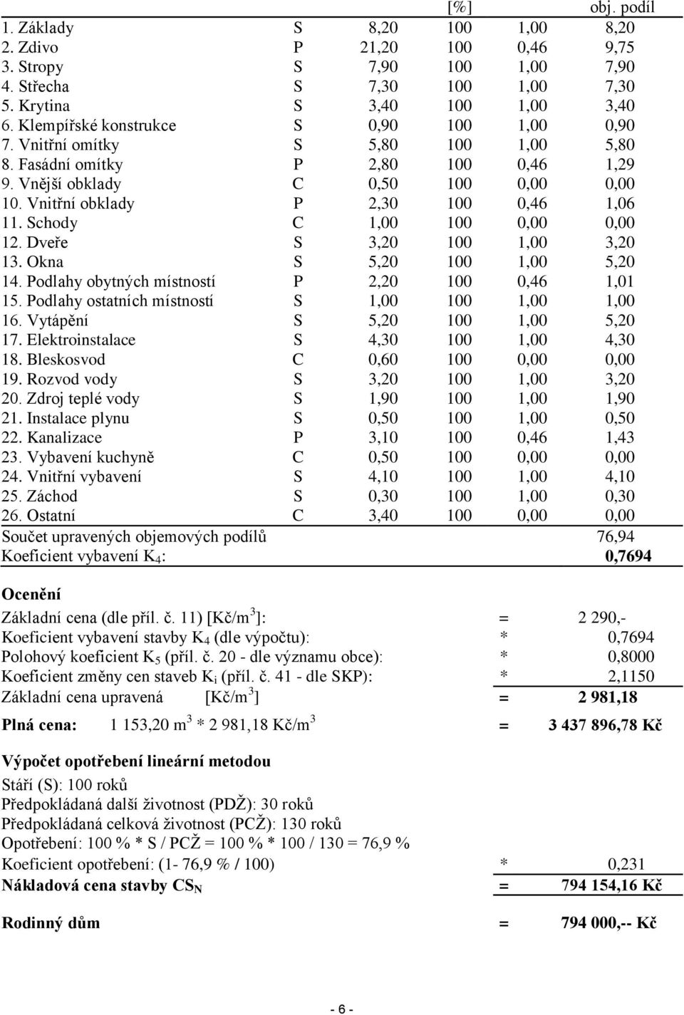 Vnitřní obklady P 2,30 100 0,46 1,06 11. Schody C 1,00 100 0,00 0,00 12. Dveře S 3,20 100 1,00 3,20 13. Okna S 5,20 100 1,00 5,20 14. Podlahy obytných místností P 2,20 100 0,46 1,01 15.