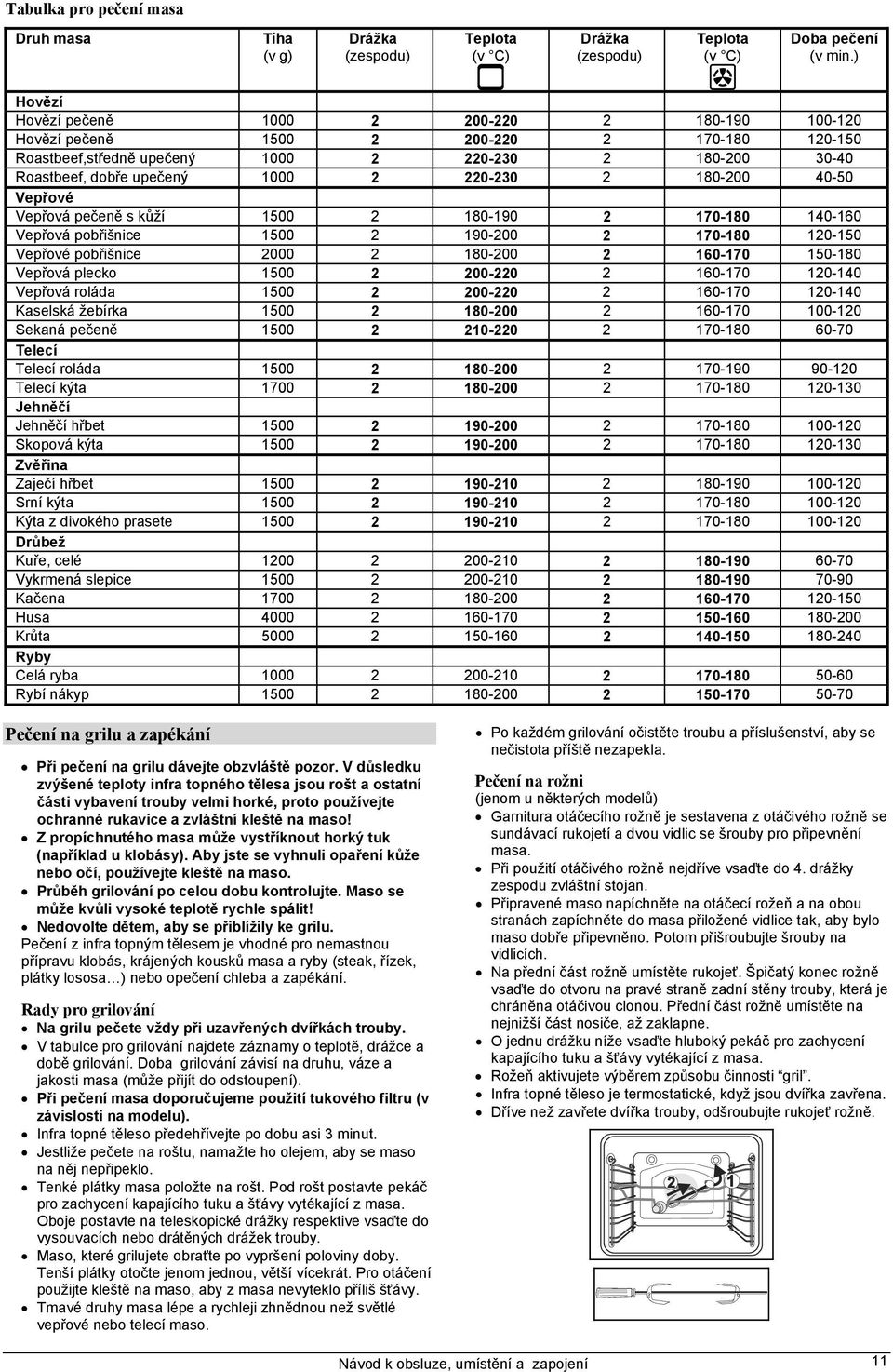 2 180-200 40-50 Vepřové Vepřová pečeně s kůží 1500 2 180-190 2 170-180 140-160 Vepřová pobřišnice 1500 2 190-200 2 170-180 120-150 Vepřové pobřišnice 2000 2 180-200 2 160-170 150-180 Vepřová plecko