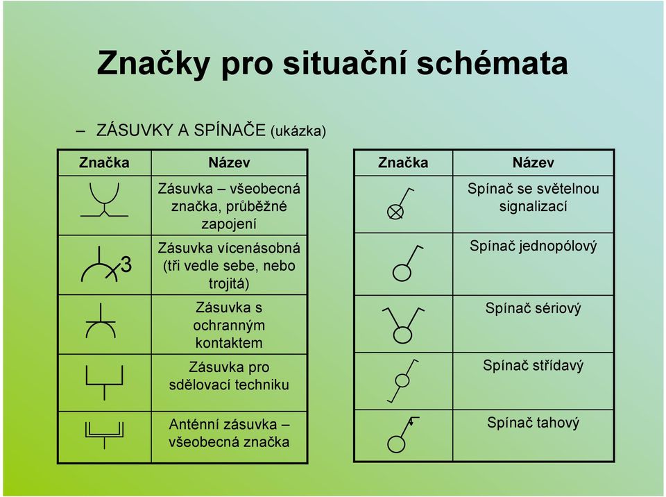 sebe, nebo trojitá) Spínač jednopólový Zásuvka s ochranným kontaktem Spínač sériový