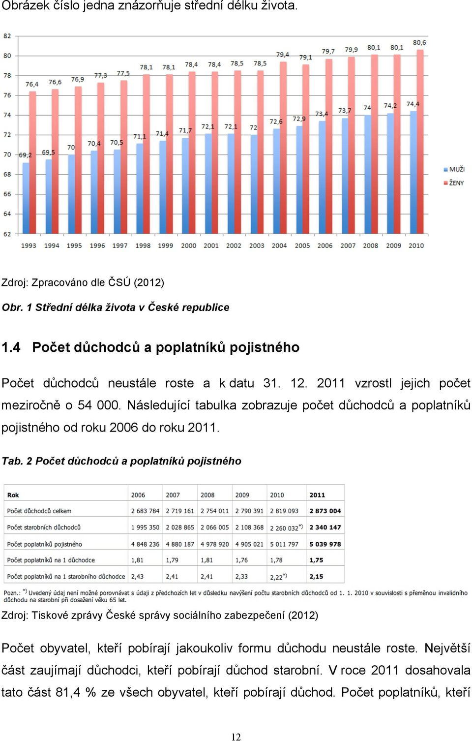 Následující tabulka zobrazuje počet důchodců a poplatníků pojistného od roku 2006 do roku 2011. Tab.