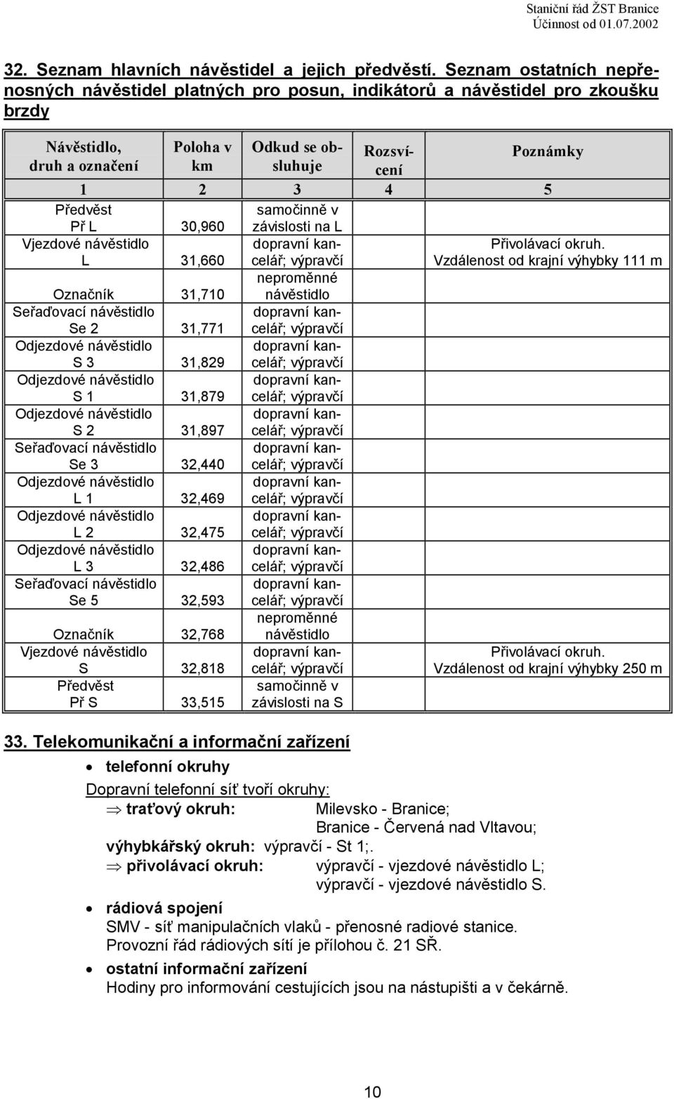 Předvěst Př L 30,960 samočinně v závislosti na L Vjezdové návěstidlo L 31,660 Přivolávací okruh.