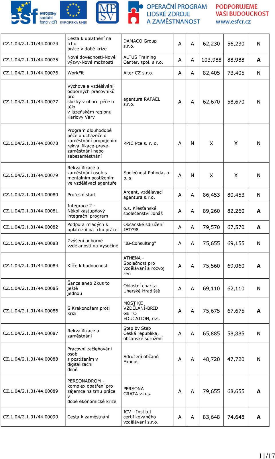 1.04/2.1.01/44.00078 Program dlouhodobé péče o uchazeče o zaměstnání propojením rekvalifikace-praxezaměstnání nebo sebezaměstnání RPIC Pce s. r. o. A N X X N CZ.1.04/2.1.01/44.00079 Rekvalifikace a zaměstnání osob s mentálním postižením ve vzdělávací agentuře Společnost Pohoda, o.