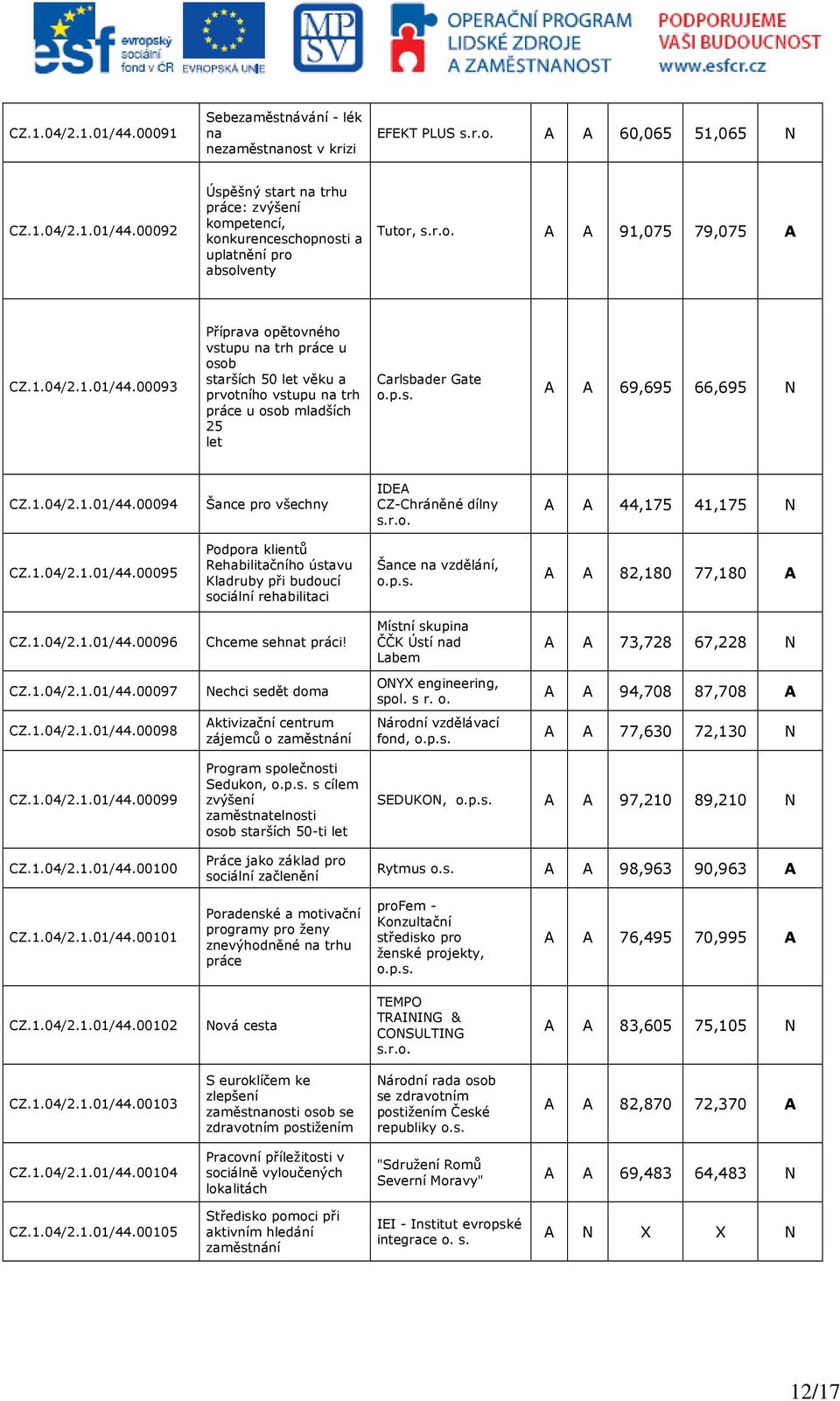 1.04/2.1.01/44.00095 Podpora klientů Rehabilitačního ústavu Kladruby při budoucí sociální rehabilitaci Šance na vzdělání, o.p.s. A A 82,180 77,180 A CZ.1.04/2.1.01/44.00096 Chceme sehnat práci!