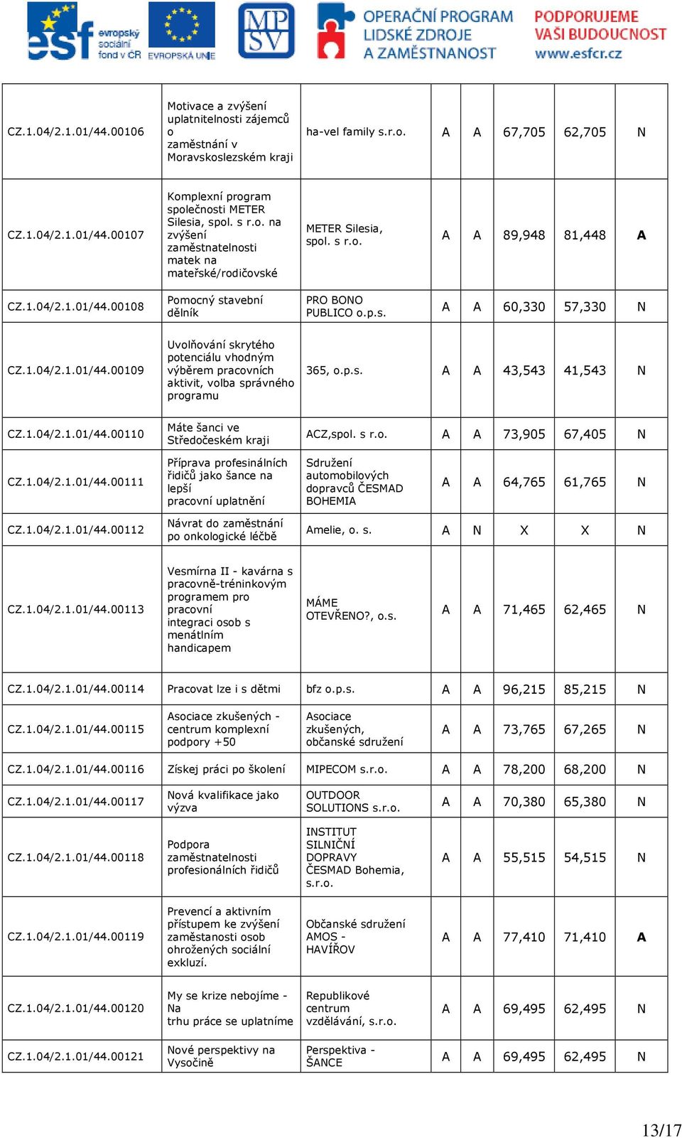 1.04/2.1.01/44.00109 Uvolňování skrytého potenciálu vhodným výběrem pracovních aktivit, volba správného programu 365, o.p.s. A A 43,543 41,543 N CZ.1.04/2.1.01/44.00110 Máte šanci ve Středočeském kraji ACZ,spol.