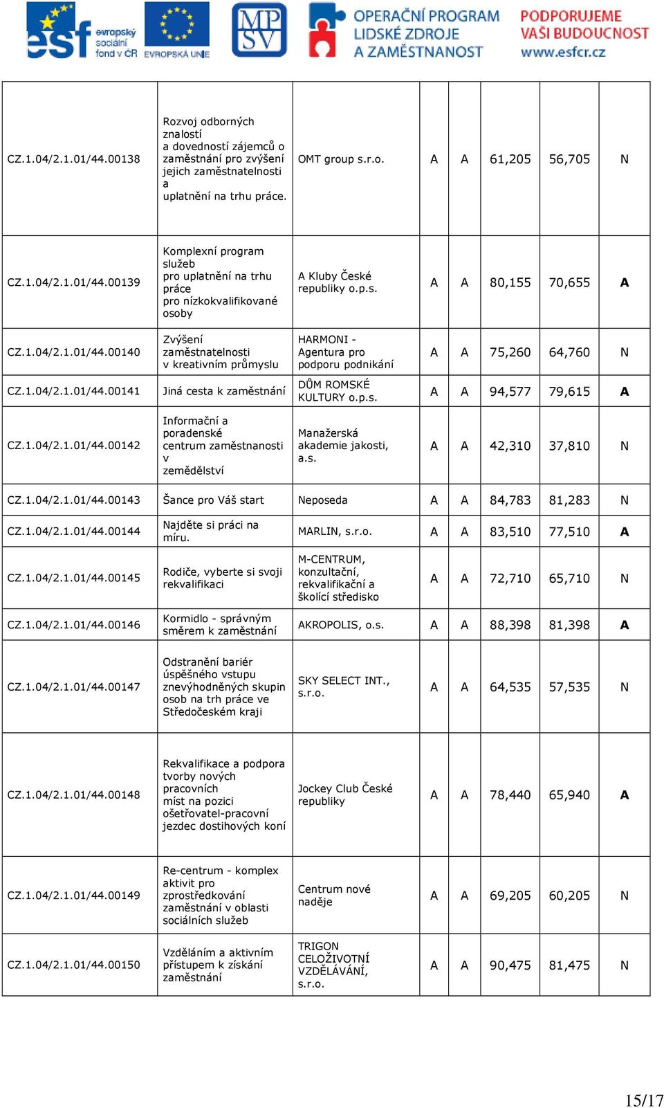 p.s. A A 94,577 79,615 A CZ.1.04/2.1.01/44.00142 Informační a poradenské centrum zaměstnanosti v zemědělství Manažerská akademie jakosti, a.s. A A 42,310 37,810 N CZ.1.04/2.1.01/44.00143 Šance pro Váš start Neposeda A A 84,783 81,283 N CZ.