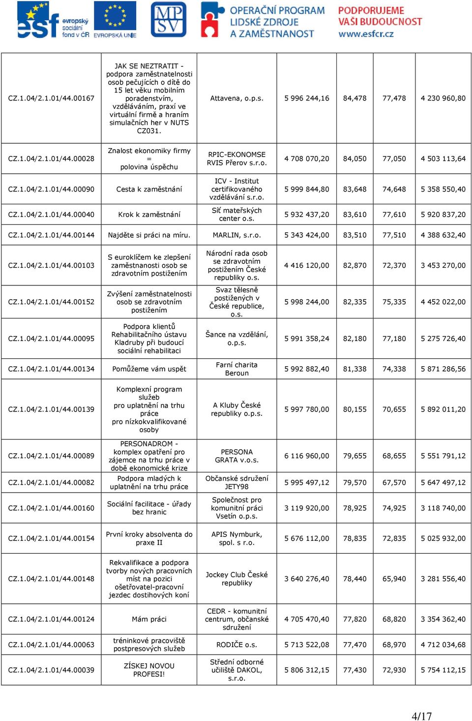 p.s. 5 996 244,16 84,478 77,478 4 230 960,80 00028 Znalost ekonomiky firmy = polovina úspěchu RPIC-EKONOMSE RVIS Přerov 4 708 070,20 84,050 77,050 4 503 113,64 00090 Cesta k zaměstnání ICV - Institut