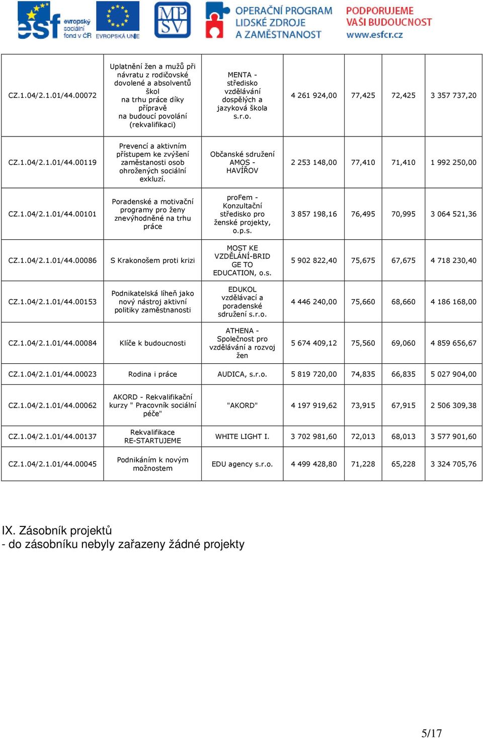 924,00 77,425 72,425 3 357 737,20 00119 Prevencí a aktivním přístupem ke zvýšení zaměstanosti osob ohrožených sociální exkluzí.