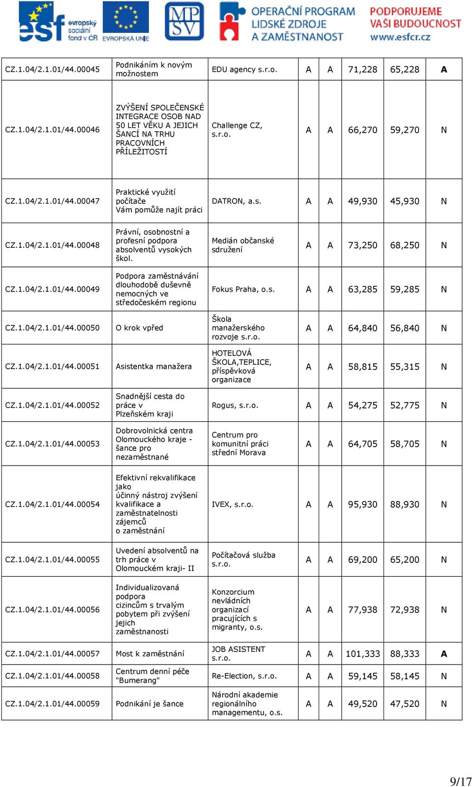 Medián občanské sdružení A A 73,250 68,250 N CZ.1.04/2.1.01/44.00049 Podpora zaměstnávání dlouhodobě duševně nemocných ve středočeském regionu Fokus Praha, o.s. A A 63,285 59,285 N CZ.1.04/2.1.01/44.00050 O krok vpřed Škola manažerského rozvoje A A 64,840 56,840 N CZ.