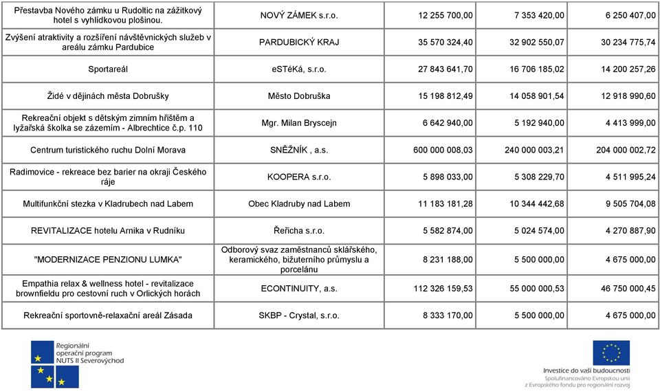 zázemím - Albrechtice č.p. 110 Mgr. Milan Bryscejn 6 642 940,00 5 192 940,00 4 413 999,00 Centrum turistického ruchu Dolní Morava SNĚŽNÍK, a.s. 600 000 008,03 240 000 003,21 204 000 002,72 Radimovice - rekreace bez barier na okraji Českého ráje KOOPERA s.
