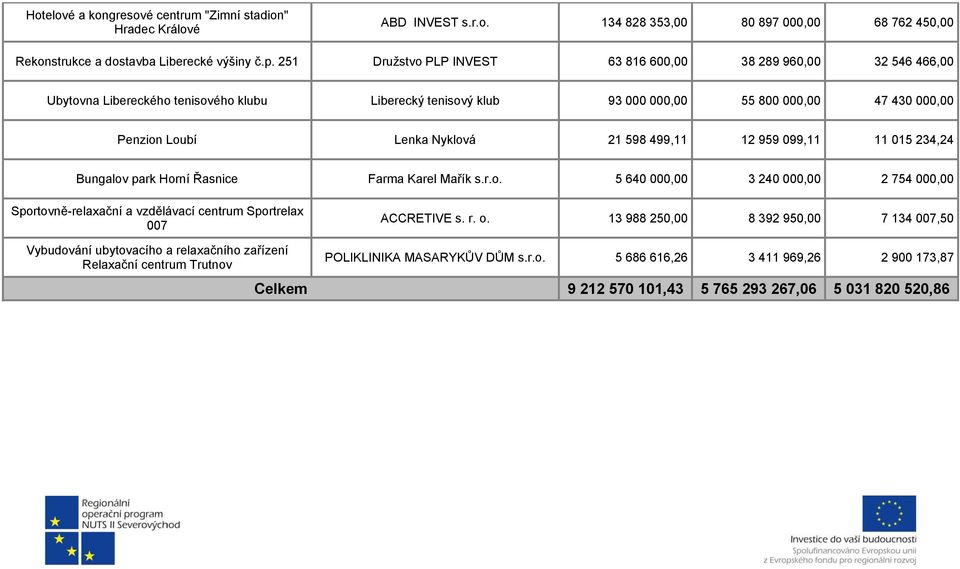 21 598 499,11 12 959 099,11 11 015 234,24 Bungalov park Horní Řasnice Farma Karel Mařík s.r.o. 5 640 000,00 3 240 000,00 2 754 000,00 Sportovně-relaxační a vzdělávací centrum Sportrelax 007 ACCRETIVE s.