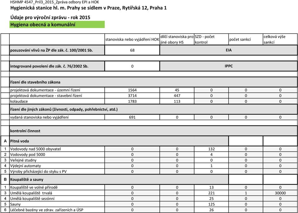 0 IPPC řízení dle stavebního zákona projektová dokumentace - územní řízení 1564 45 0 0 0 projektová dokumentace - stavební řízení 3714 447 0 0 0 kolaudace 1783 113 0 0 0 řízení dle jiných zákonů