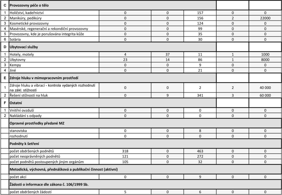 hluku v mimopracovním prostředí 1 Zdroje hluku a vibrací - kontrola vydaných rozhodnutí na zákl.