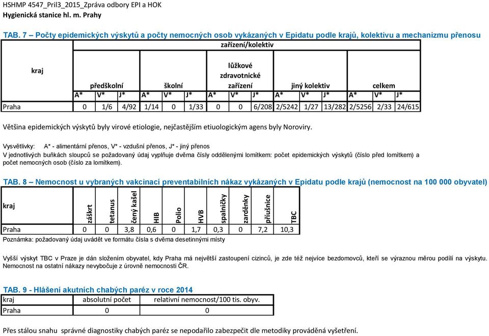 A* V* J* A* V* J* A* V* J* A* V* J* A* V* J* 0 1/6 4/92 1/14 0 1/33 0 0 6/208 2/5242 1/27 13/282 2/5256 2/33 24/615 Většina epidemických výskytů byly virové etiologie, nejčastějším etiuologickým
