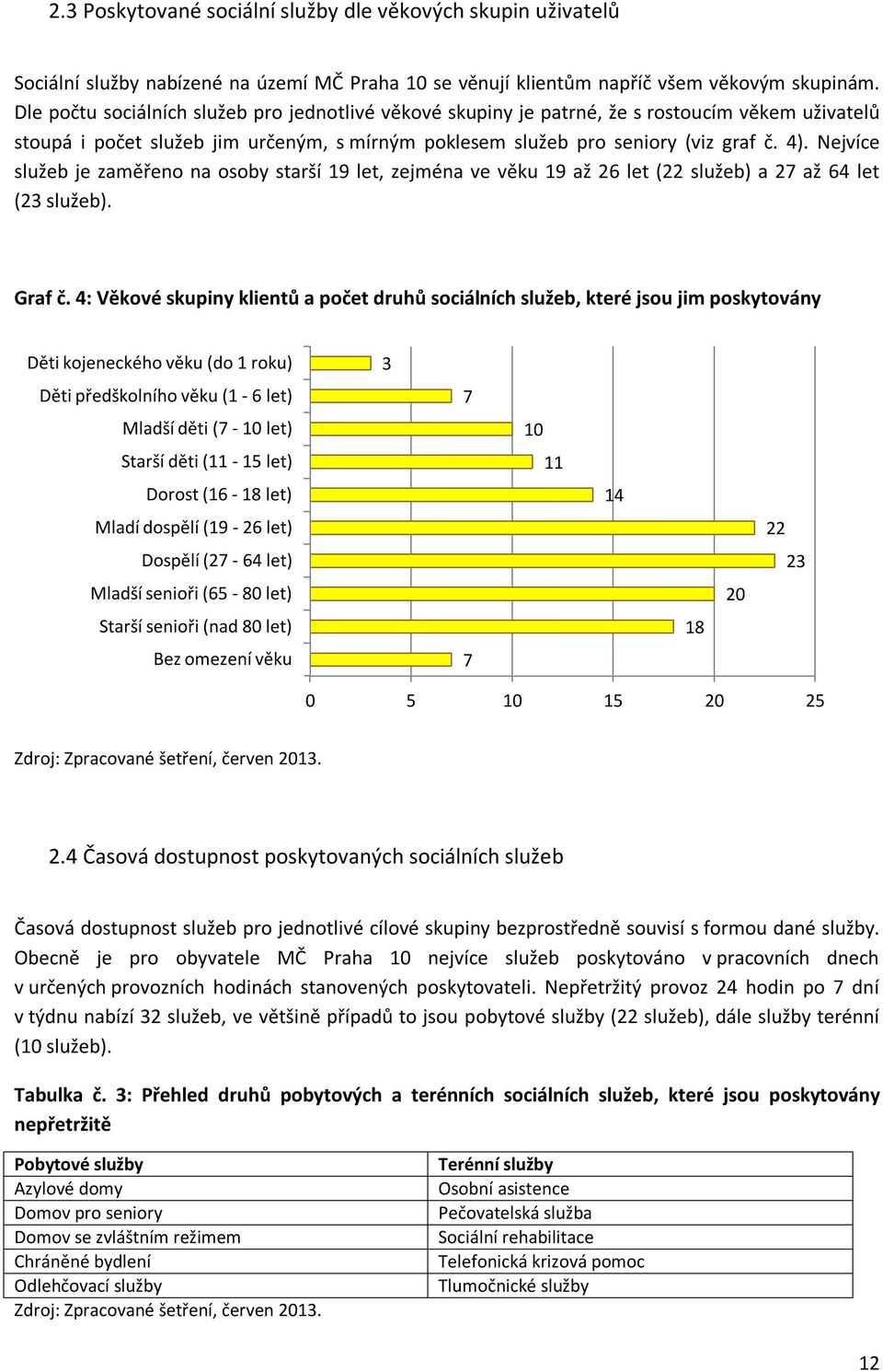 Nejvíce služeb je zaměřeno na osoby starší 19 let, zejména ve věku 19 až 26 let (22 služeb) a 27 až 64 let (23 služeb). Graf č.