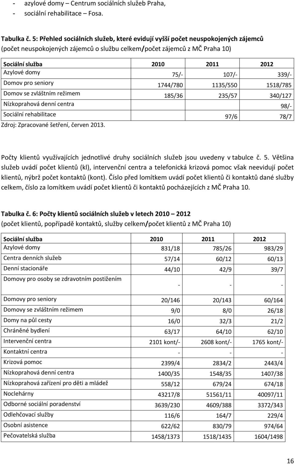 75/- 107/- 339/- Domov pro seniory 1744/780 1135/550 1518/785 Domov se zvláštním režimem 185/36 235/57 340/127 Nízkoprahová denní centra 98/- Sociální rehabilitace 97/6 78/7 Zdroj: Zpracované