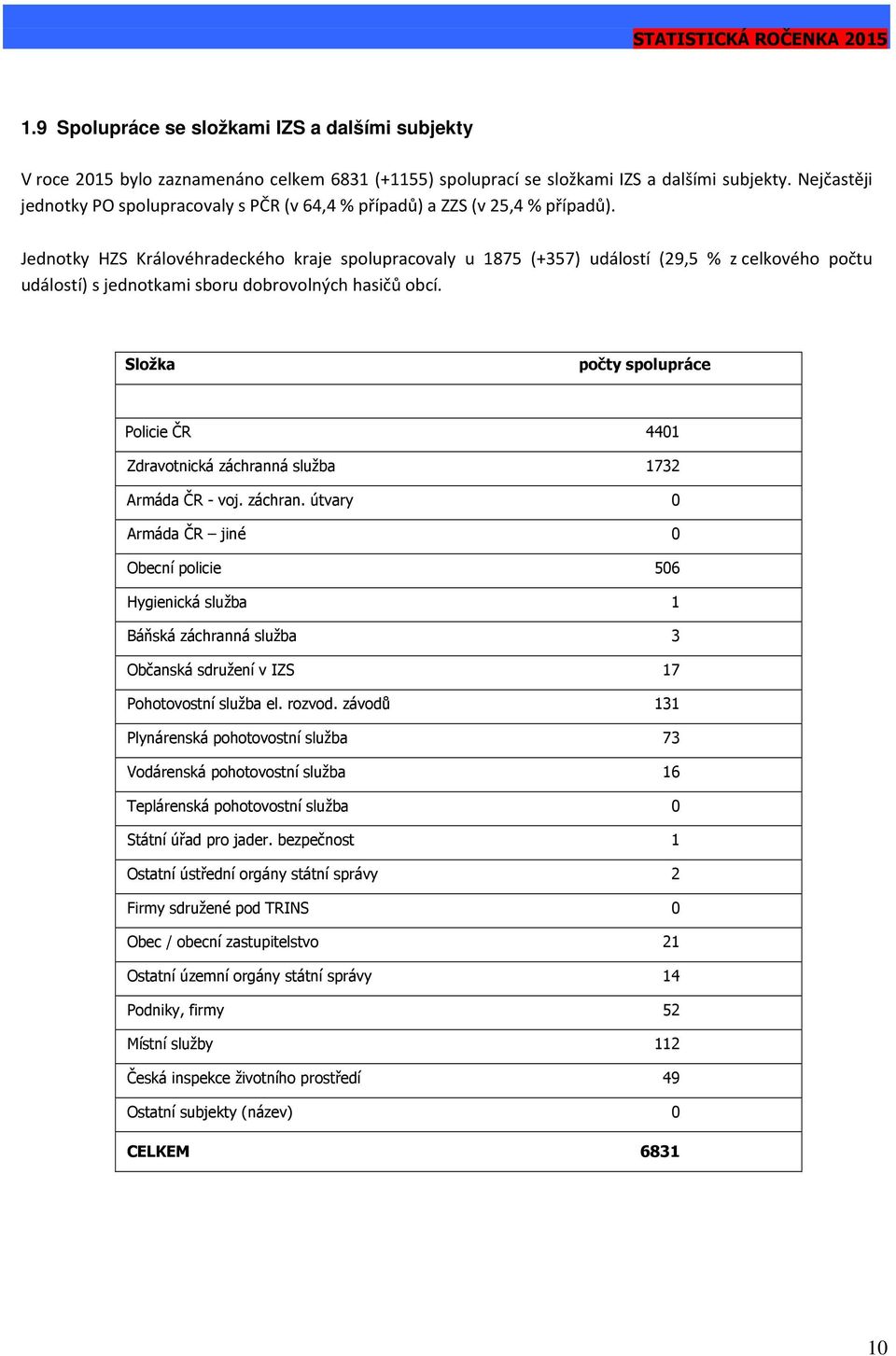 Jednotky HZS Královéhradeckého kraje spolupracovaly u 1875 (+357) událostí (29,5 % z celkového počtu událostí) s jednotkami sboru dobrovolných hasičů obcí.