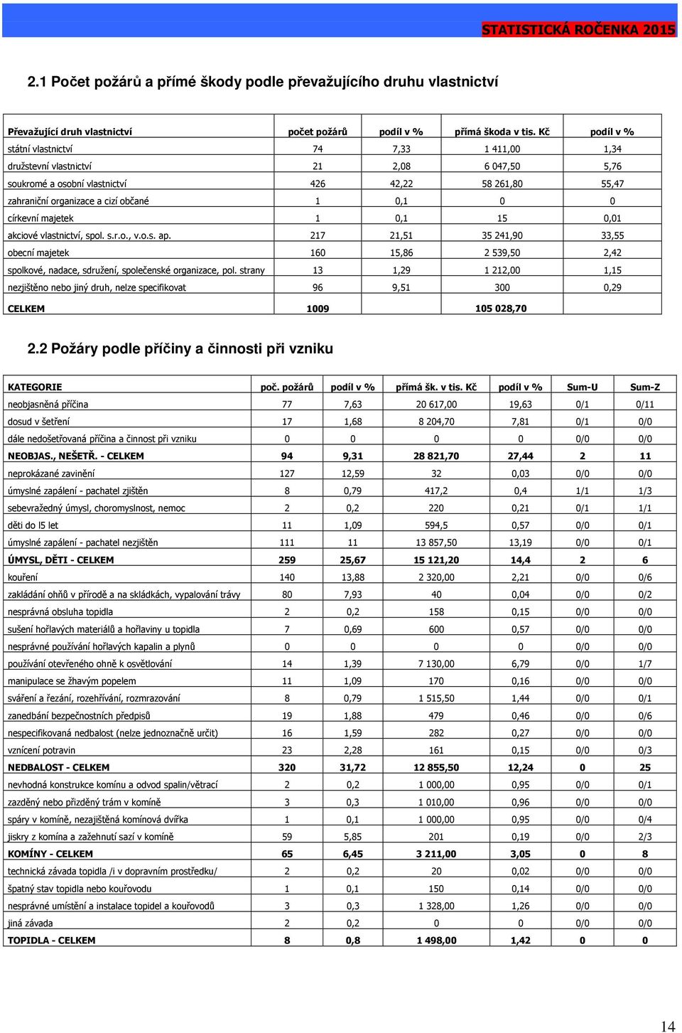 0 církevní majetek 1 0,1 15 0,01 akciové vlastnictví, spol. s.r.o., v.o.s. ap. 217 21,51 35 241,90 33,55 obecní majetek 160 15,86 2 539,50 2,42 spolkové, nadace, sdružení, společenské organizace, pol.