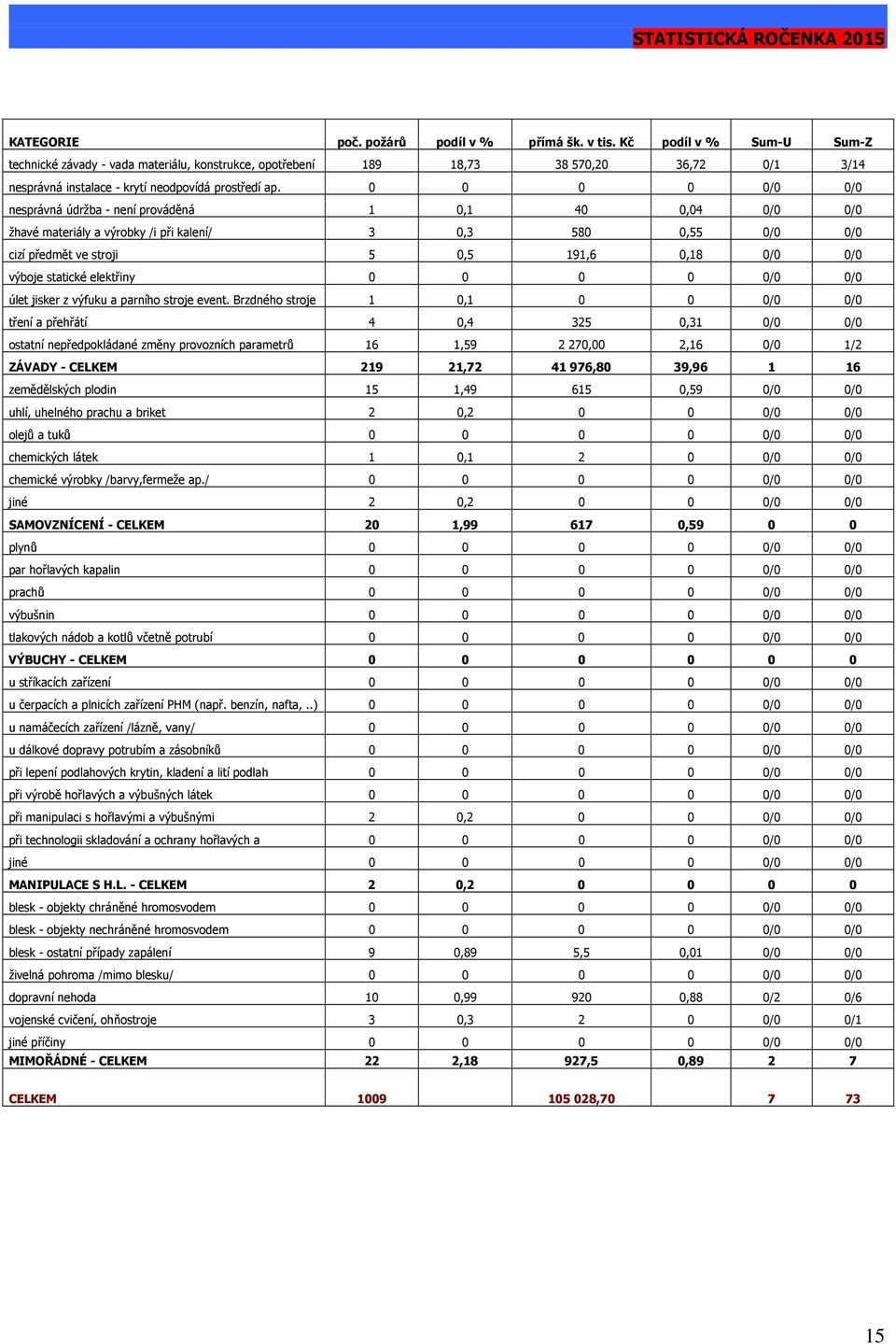 0 0 0 0 0/0 0/0 nesprávná údržba - není prováděná 1 0,1 40 0,04 0/0 0/0 žhavé materiály a výrobky /i při kalení/ 3 0,3 580 0,55 0/0 0/0 cizí předmět ve stroji 5 0,5 191,6 0,18 0/0 0/0 výboje statické